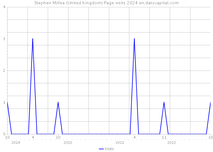 Stephen Millea (United Kingdom) Page visits 2024 