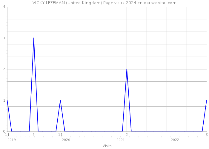 VICKY LEFFMAN (United Kingdom) Page visits 2024 