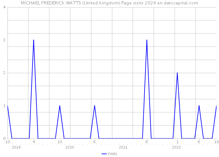 MICHAEL FREDERICK WATTS (United Kingdom) Page visits 2024 
