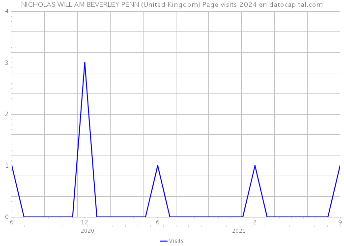NICHOLAS WILLIAM BEVERLEY PENN (United Kingdom) Page visits 2024 