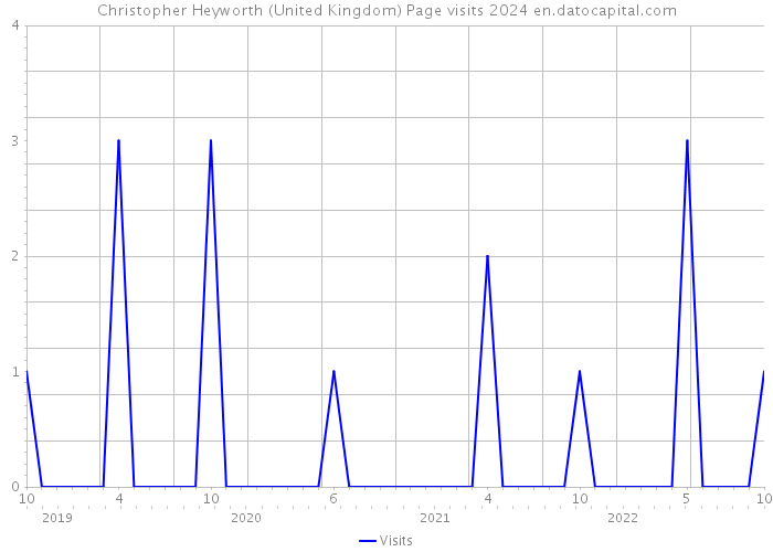Christopher Heyworth (United Kingdom) Page visits 2024 