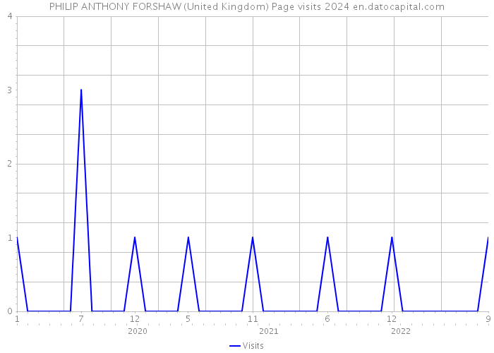 PHILIP ANTHONY FORSHAW (United Kingdom) Page visits 2024 
