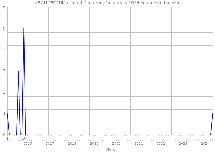 KEVIN PEGRUM (United Kingdom) Page visits 2024 