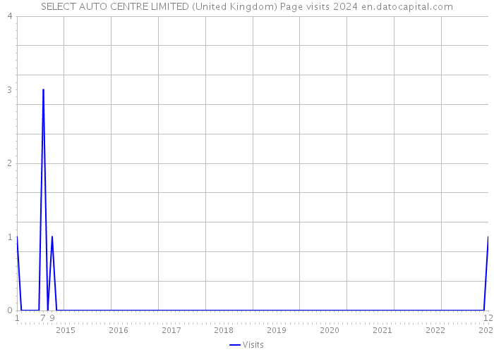 SELECT AUTO CENTRE LIMITED (United Kingdom) Page visits 2024 
