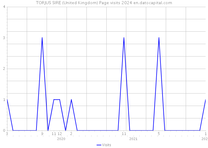 TORJUS SIRE (United Kingdom) Page visits 2024 