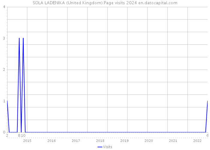SOLA LADENIKA (United Kingdom) Page visits 2024 