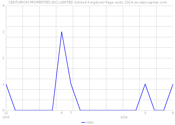 CENTURION PROPERTIES (DG) LIMITED (United Kingdom) Page visits 2024 