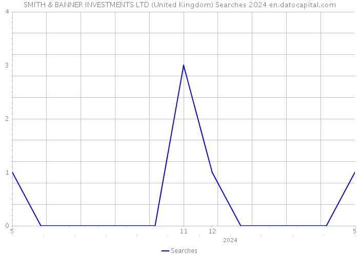 SMITH & BANNER INVESTMENTS LTD (United Kingdom) Searches 2024 