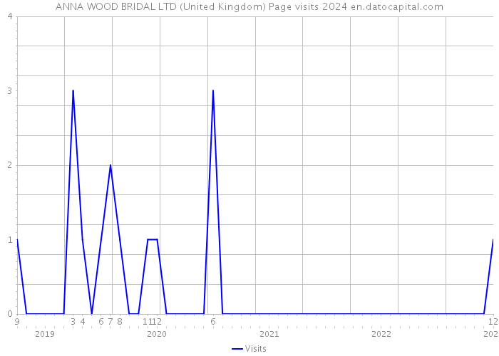 ANNA WOOD BRIDAL LTD (United Kingdom) Page visits 2024 
