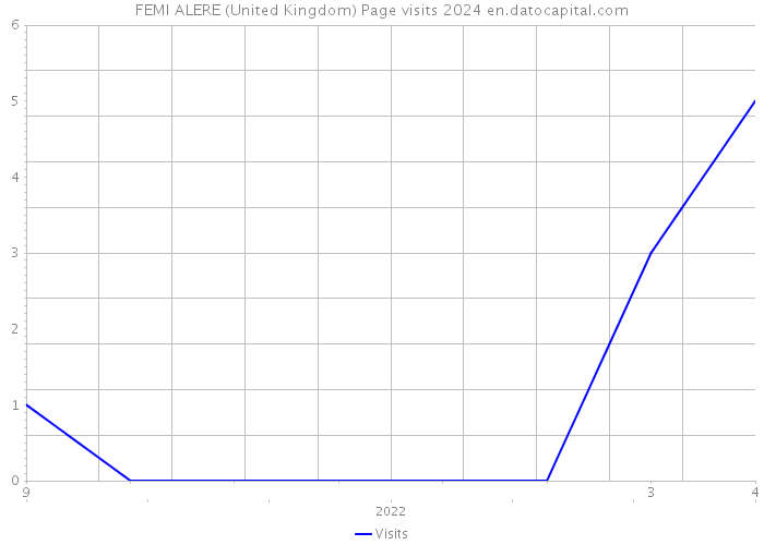 FEMI ALERE (United Kingdom) Page visits 2024 