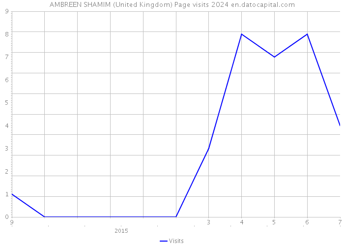 AMBREEN SHAMIM (United Kingdom) Page visits 2024 