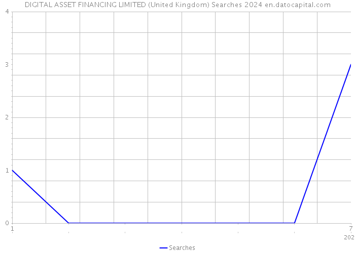 DIGITAL ASSET FINANCING LIMITED (United Kingdom) Searches 2024 