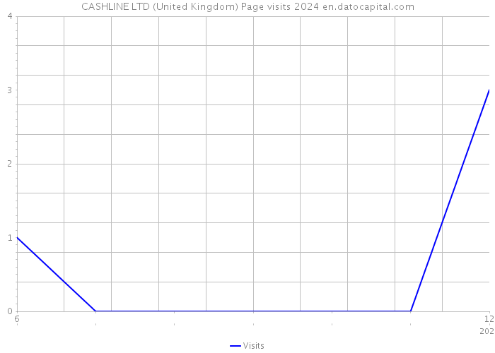 CASHLINE LTD (United Kingdom) Page visits 2024 