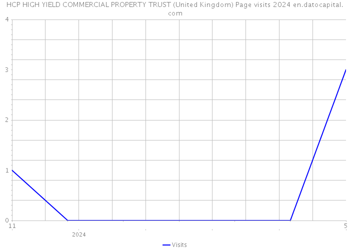 HCP HIGH YIELD COMMERCIAL PROPERTY TRUST (United Kingdom) Page visits 2024 