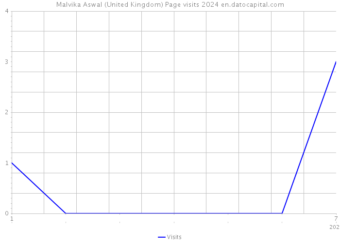Malvika Aswal (United Kingdom) Page visits 2024 