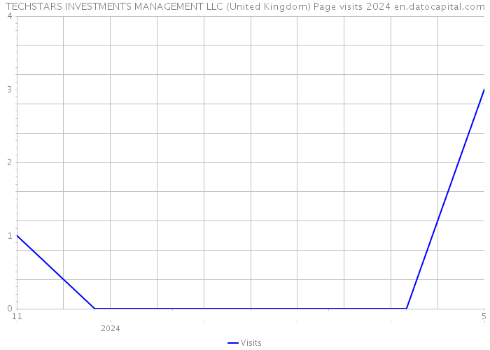 TECHSTARS INVESTMENTS MANAGEMENT LLC (United Kingdom) Page visits 2024 