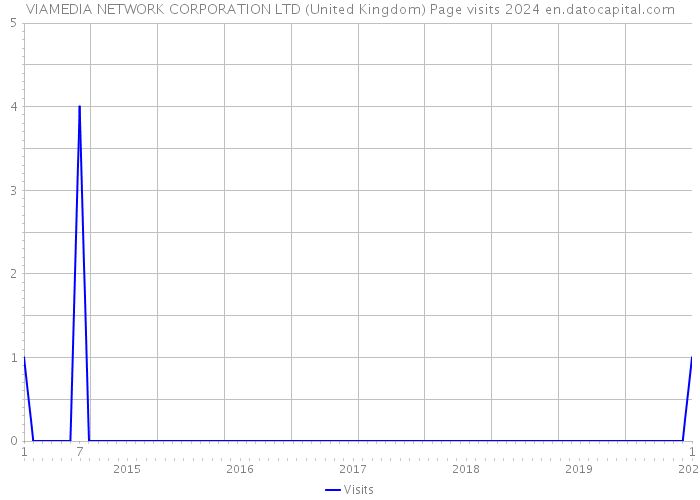 VIAMEDIA NETWORK CORPORATION LTD (United Kingdom) Page visits 2024 