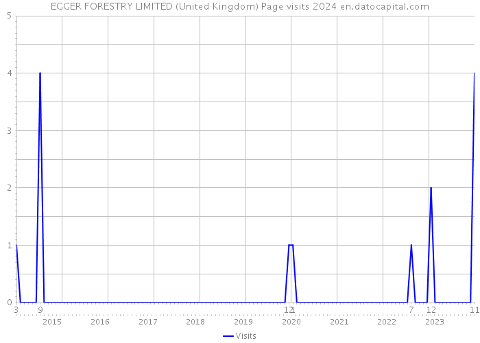 EGGER FORESTRY LIMITED (United Kingdom) Page visits 2024 