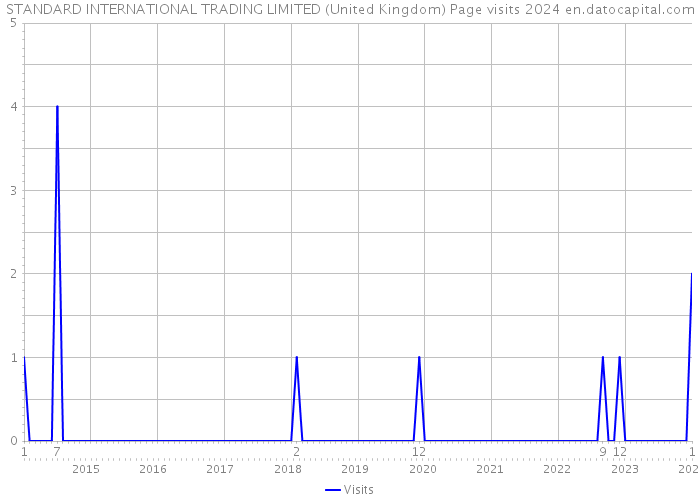 STANDARD INTERNATIONAL TRADING LIMITED (United Kingdom) Page visits 2024 