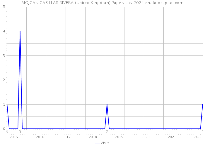 MOJGAN CASILLAS RIVERA (United Kingdom) Page visits 2024 