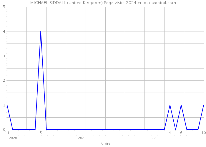 MICHAEL SIDDALL (United Kingdom) Page visits 2024 
