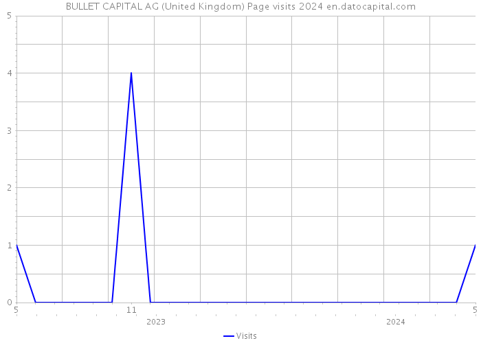 BULLET CAPITAL AG (United Kingdom) Page visits 2024 