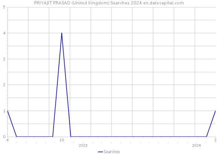 PRIYAJIT PRASAD (United Kingdom) Searches 2024 
