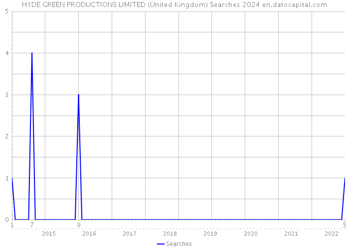 HYDE GREEN PRODUCTIONS LIMITED (United Kingdom) Searches 2024 