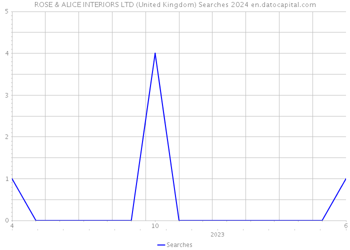ROSE & ALICE INTERIORS LTD (United Kingdom) Searches 2024 