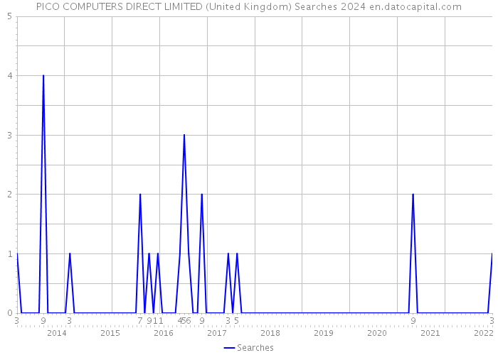 PICO COMPUTERS DIRECT LIMITED (United Kingdom) Searches 2024 