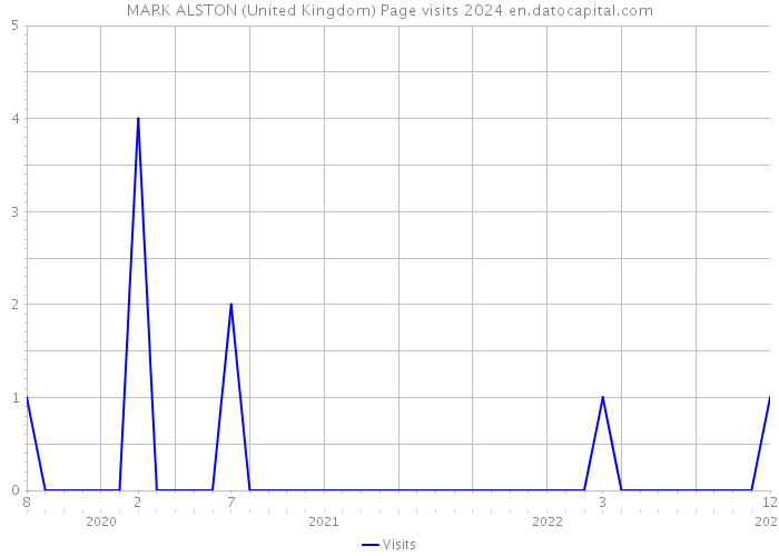 MARK ALSTON (United Kingdom) Page visits 2024 
