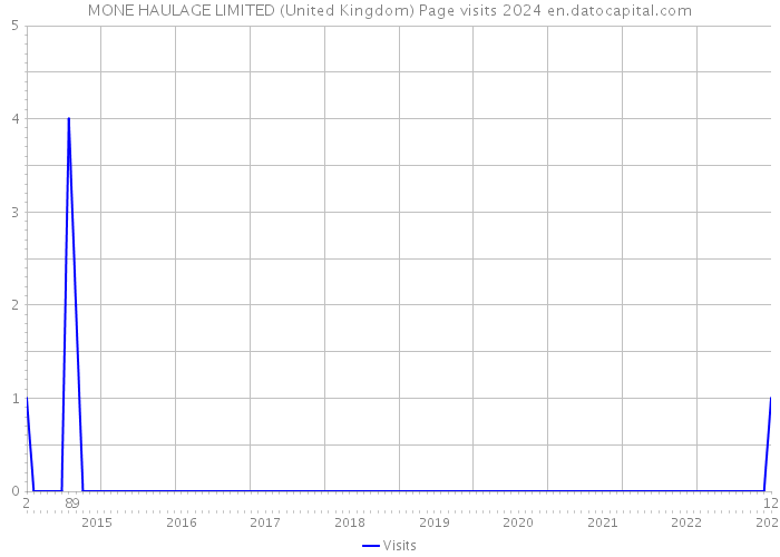MONE HAULAGE LIMITED (United Kingdom) Page visits 2024 
