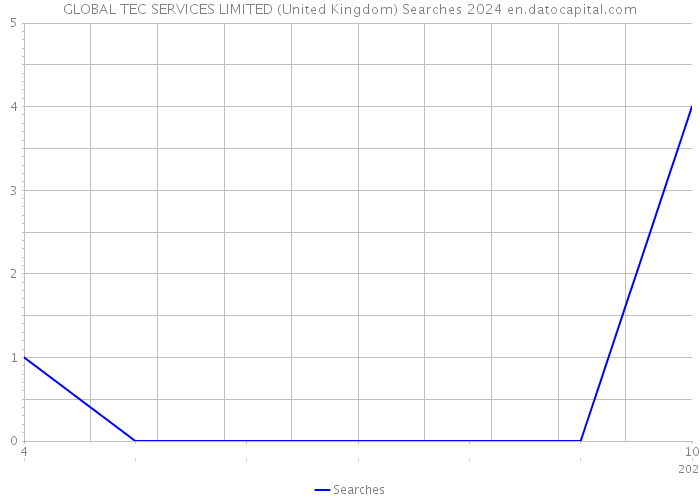 GLOBAL TEC SERVICES LIMITED (United Kingdom) Searches 2024 