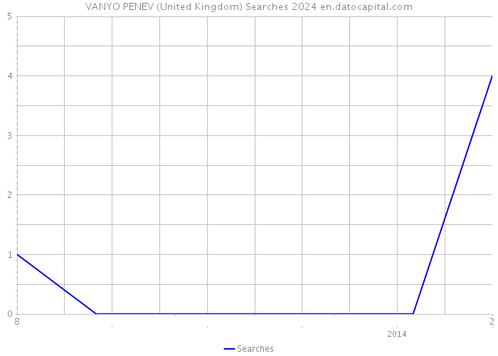 VANYO PENEV (United Kingdom) Searches 2024 