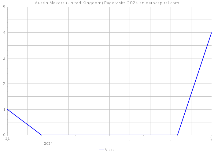 Austin Makota (United Kingdom) Page visits 2024 