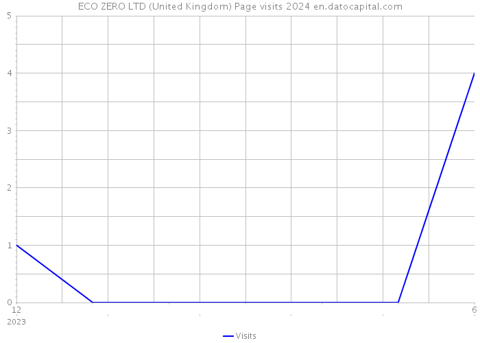 ECO ZERO LTD (United Kingdom) Page visits 2024 