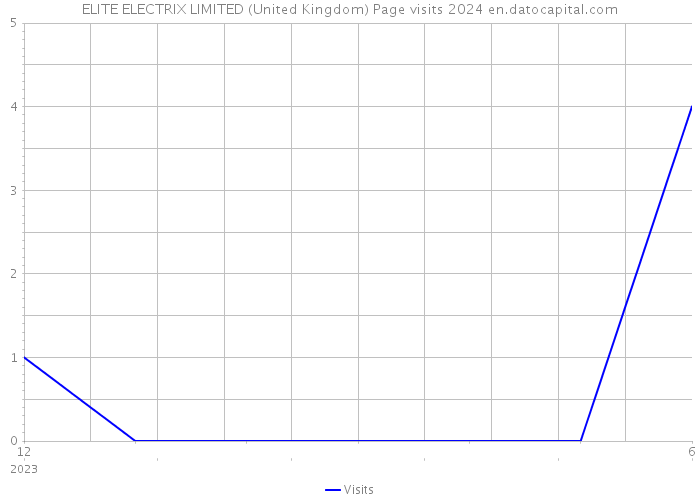 ELITE ELECTRIX LIMITED (United Kingdom) Page visits 2024 