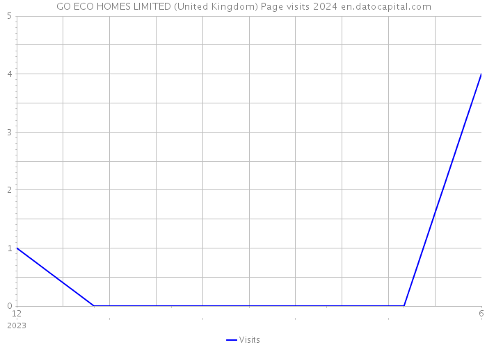 GO ECO HOMES LIMITED (United Kingdom) Page visits 2024 