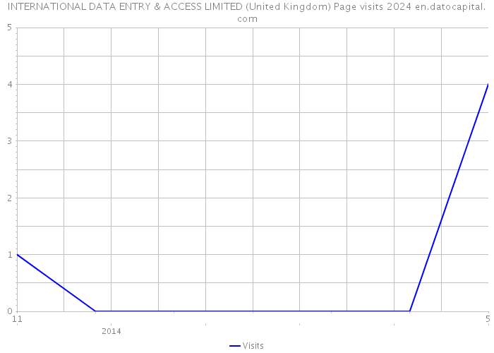 INTERNATIONAL DATA ENTRY & ACCESS LIMITED (United Kingdom) Page visits 2024 