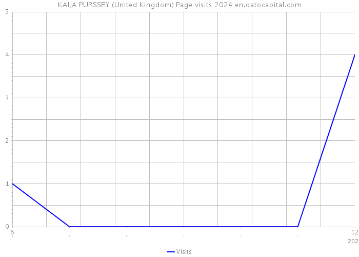 KAIJA PURSSEY (United Kingdom) Page visits 2024 