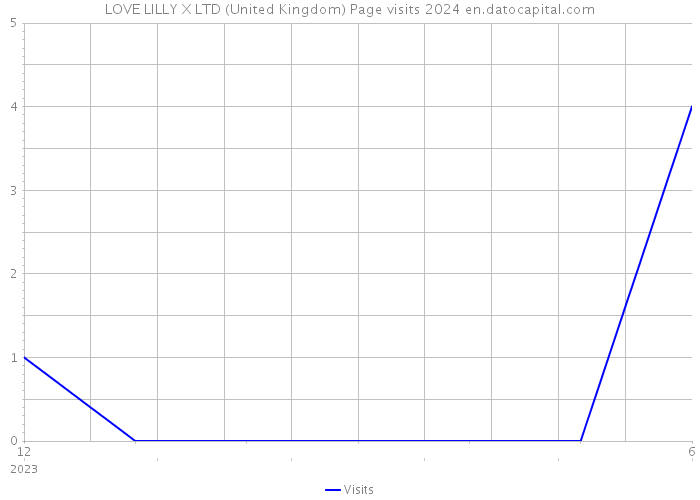 LOVE LILLY X LTD (United Kingdom) Page visits 2024 