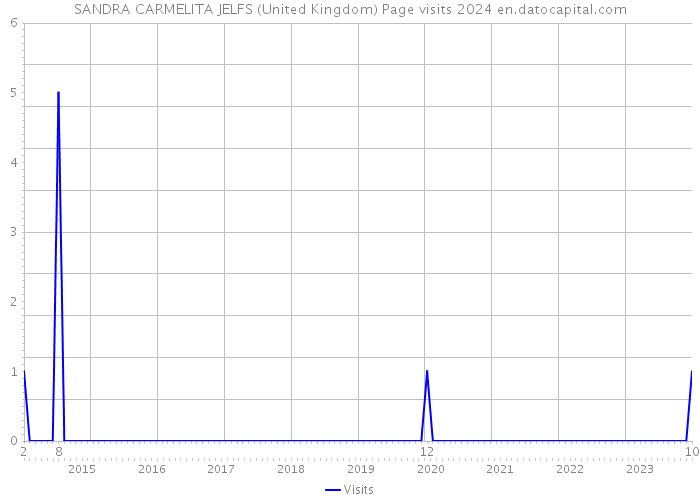 SANDRA CARMELITA JELFS (United Kingdom) Page visits 2024 