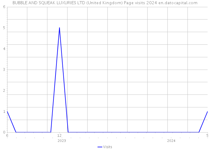 BUBBLE AND SQUEAK LUXURIES LTD (United Kingdom) Page visits 2024 
