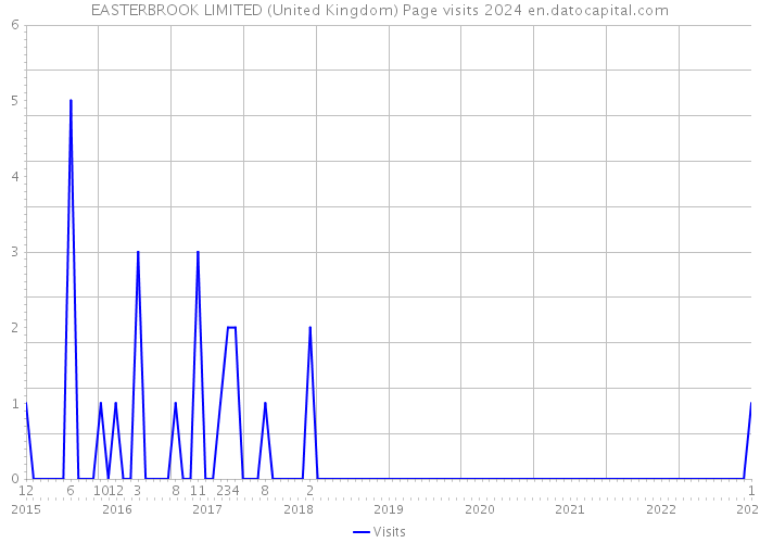 EASTERBROOK LIMITED (United Kingdom) Page visits 2024 