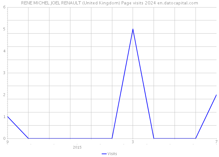 RENE MICHEL JOEL RENAULT (United Kingdom) Page visits 2024 