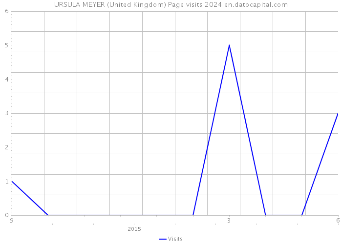 URSULA MEYER (United Kingdom) Page visits 2024 