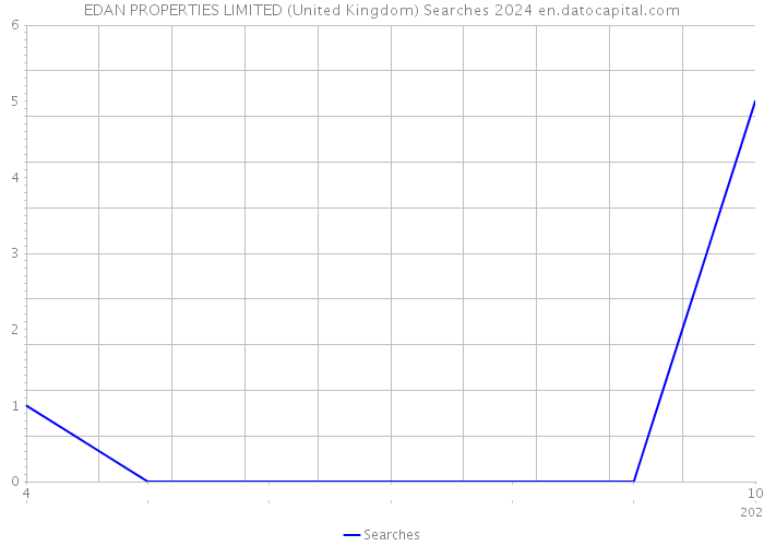 EDAN PROPERTIES LIMITED (United Kingdom) Searches 2024 