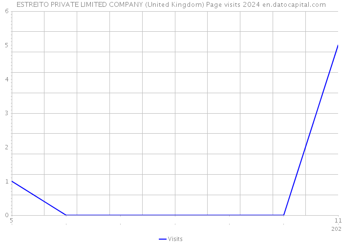 ESTREITO PRIVATE LIMITED COMPANY (United Kingdom) Page visits 2024 