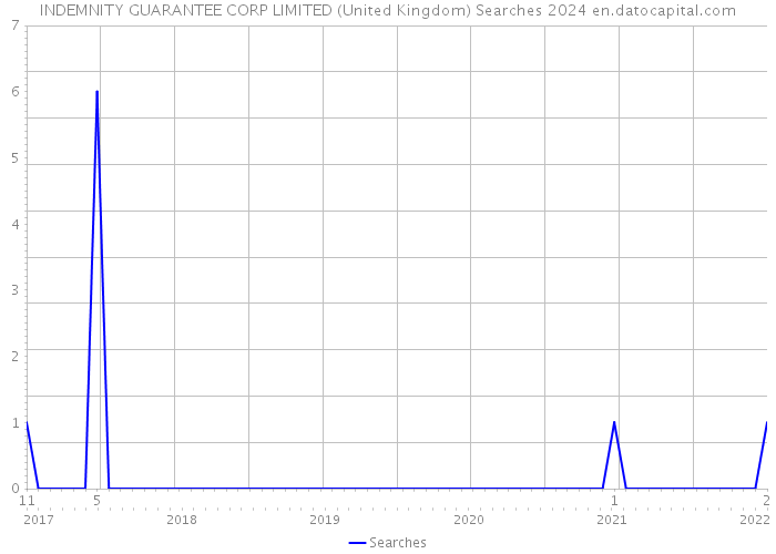 INDEMNITY GUARANTEE CORP LIMITED (United Kingdom) Searches 2024 