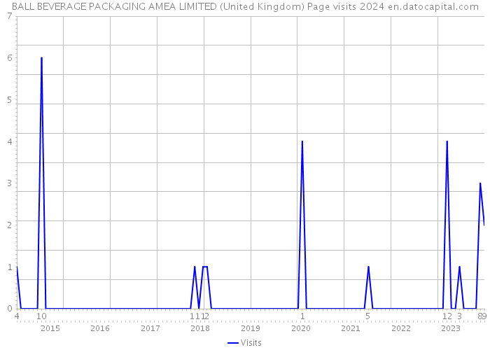 BALL BEVERAGE PACKAGING AMEA LIMITED (United Kingdom) Page visits 2024 